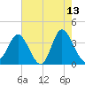 Holden Beach tide chart for Wednesday, May 13, 2026