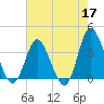 Holden Beach tide chart for Sunday, May 17, 2026
