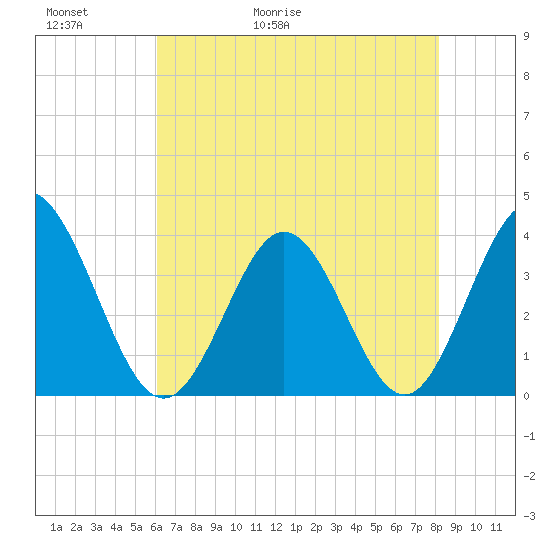 Holden Beach tide chart for Thursday, May 21, 2026