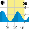 Holden Beach tide chart for Saturday, May 23, 2026