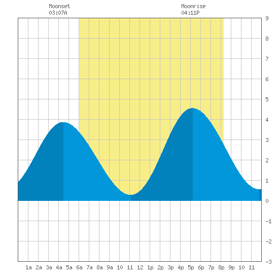 Holden Beach tide chart for Tuesday, May 26, 2026
