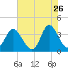 Holden Beach tide chart for Tuesday, May 26, 2026