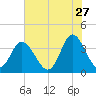 Holden Beach tide chart for Wednesday, May 27, 2026