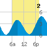 Holden Beach tide chart for Saturday, May 2, 2026