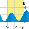 Holden Beach tide chart for Sunday, May 3, 2026