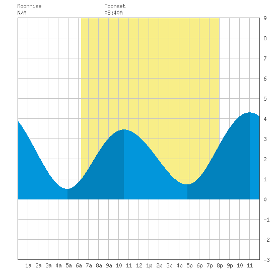Holden Beach tide chart for Tuesday, May 5, 2026
