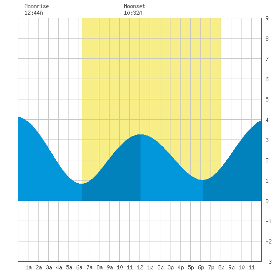 Holden Beach tide chart for Thursday, May 7, 2026