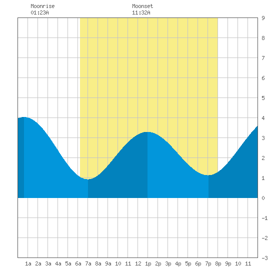 Holden Beach tide chart for Friday, May 8, 2026
