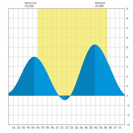 Holden Beach tide chart for Friday, June 12, 2026