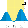 Holden Beach tide chart for Friday, June 12, 2026