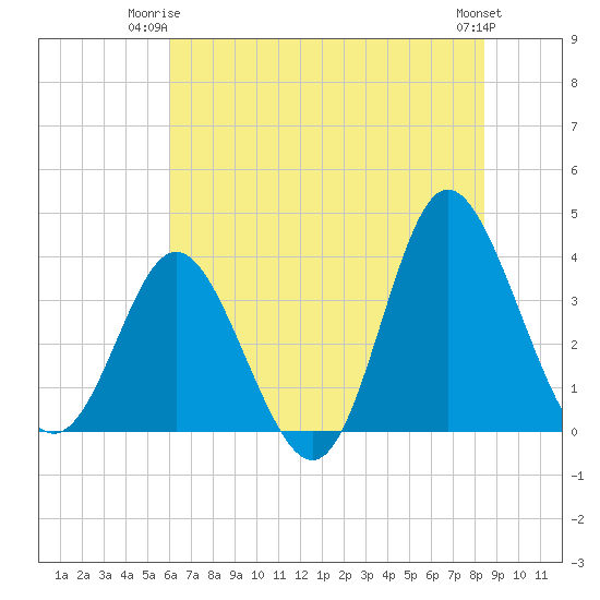 Holden Beach tide chart for Saturday, June 13, 2026