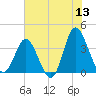 Holden Beach tide chart for Saturday, June 13, 2026