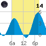 Holden Beach tide chart for Sunday, June 14, 2026