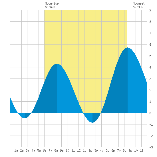 Holden Beach tide chart for Monday, June 15, 2026