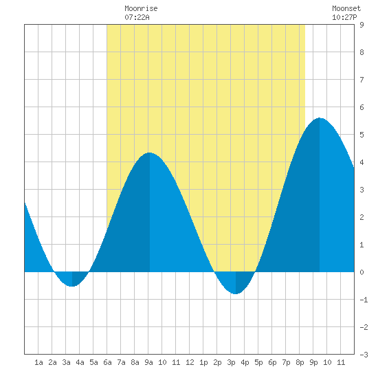 Holden Beach tide chart for Tuesday, June 16, 2026