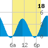 Holden Beach tide chart for Thursday, June 18, 2026