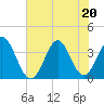 Holden Beach tide chart for Saturday, June 20, 2026