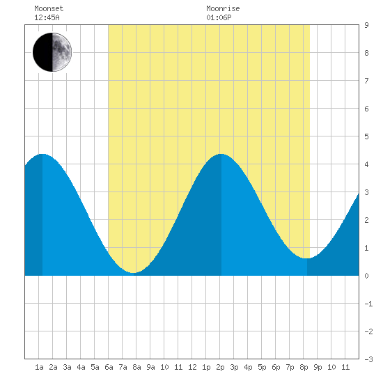 Holden Beach tide chart for Sunday, June 21, 2026
