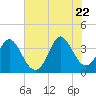 Holden Beach tide chart for Monday, June 22, 2026