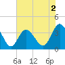 Holden Beach tide chart for Tuesday, June 2, 2026