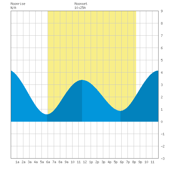 Holden Beach tide chart for Friday, June 5, 2026