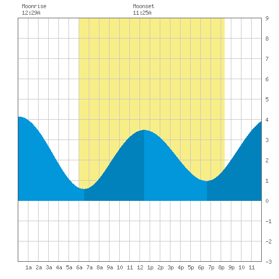 Holden Beach tide chart for Saturday, June 6, 2026