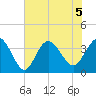 Holden Beach tide chart for Sunday, July 5, 2026