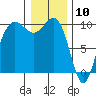 Lofall tide chart for Sunday, January 10, 2021