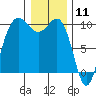 Lofall tide chart for Monday, January 11, 2021