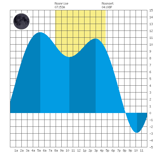 Lofall tide chart for Tuesday, January 12, 2021