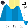 Lofall tide chart for Tuesday, January 12, 2021