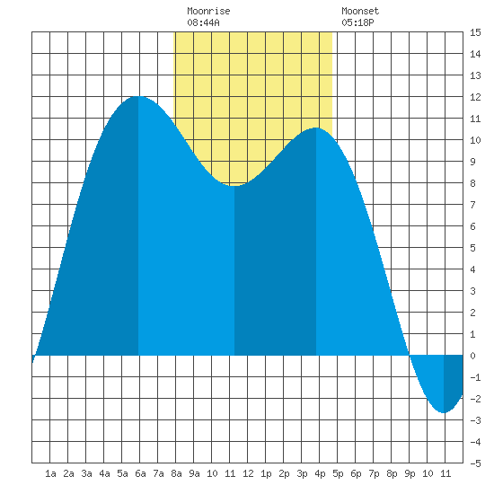 Lofall tide chart for Wednesday, January 13, 2021