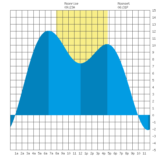 Lofall tide chart for Thursday, January 14, 2021