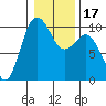 Lofall tide chart for Sunday, January 17, 2021