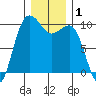 Lofall tide chart for Friday, January 1, 2021