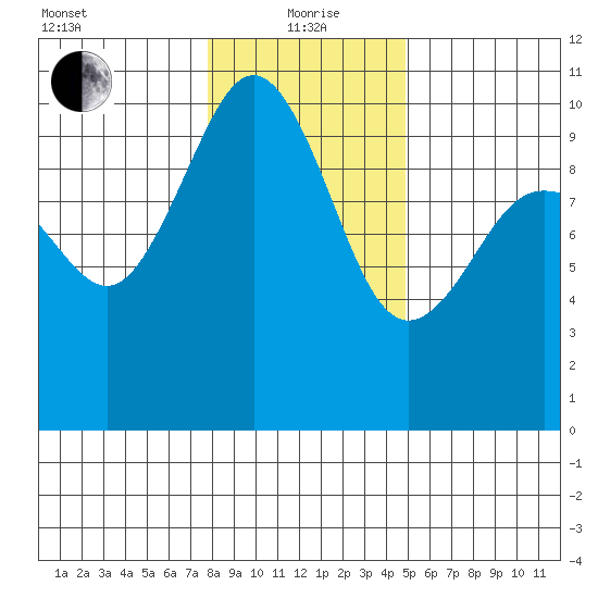 Lofall tide chart for Wednesday, January 20, 2021