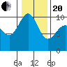 Lofall tide chart for Wednesday, January 20, 2021