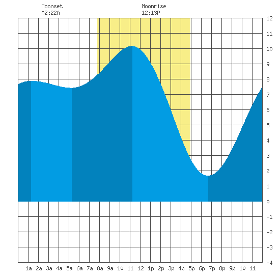 Lofall tide chart for Friday, January 22, 2021