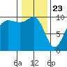 Lofall tide chart for Saturday, January 23, 2021