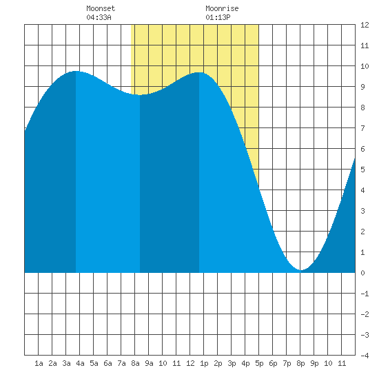 Lofall tide chart for Sunday, January 24, 2021