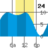 Lofall tide chart for Sunday, January 24, 2021