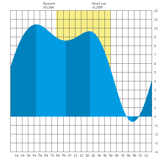 Lofall tide chart for Monday, January 25, 2021