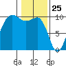 Lofall tide chart for Monday, January 25, 2021
