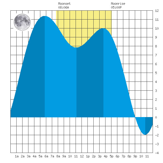 Lofall tide chart for Thursday, January 28, 2021