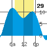 Lofall tide chart for Friday, January 29, 2021