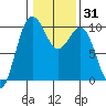 Lofall tide chart for Sunday, January 31, 2021