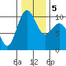 Lofall tide chart for Tuesday, January 5, 2021