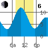 Lofall tide chart for Wednesday, January 6, 2021