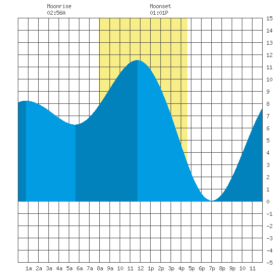 Lofall tide chart for Friday, January 8, 2021