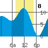 Lofall tide chart for Friday, January 8, 2021